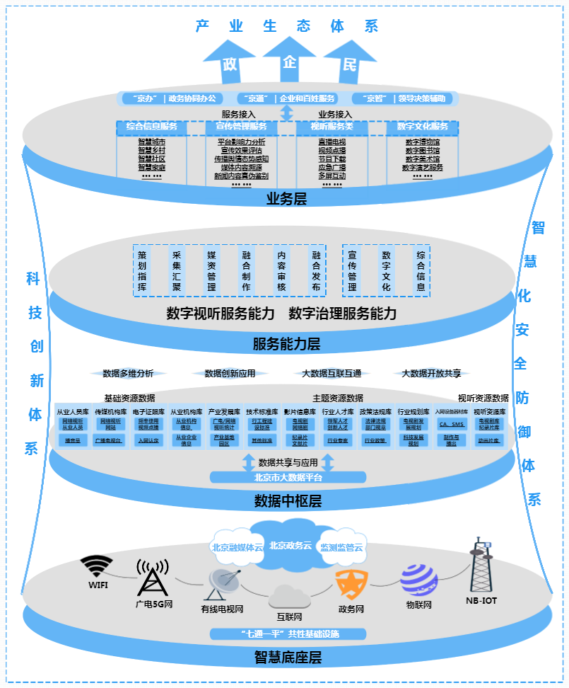 图4-1北京市智慧广电总体架构图.png